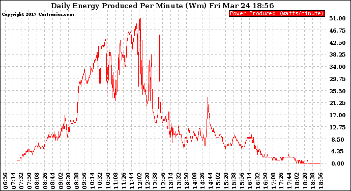 Solar PV/Inverter Performance Daily Energy Production Per Minute