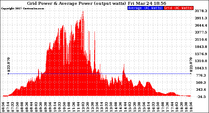 Solar PV/Inverter Performance Inverter Power Output