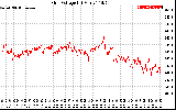 Solar PV/Inverter Performance Grid Voltage