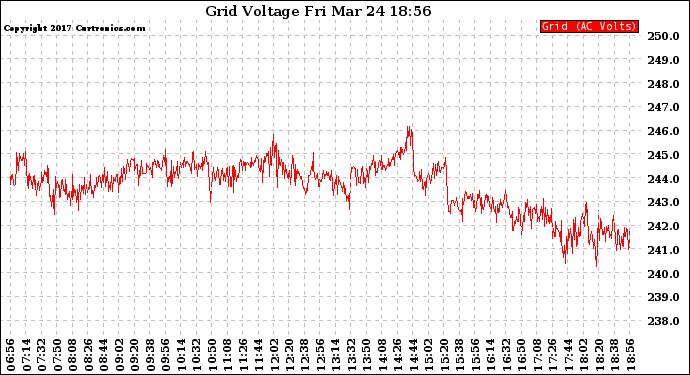 Solar PV/Inverter Performance Grid Voltage