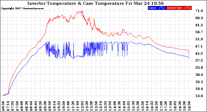 Solar PV/Inverter Performance Inverter Operating Temperature