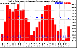 Solar PV/Inverter Performance Monthly Solar Energy Production Value Running Average