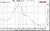 Solar PV/Inverter Performance Outdoor Temperature