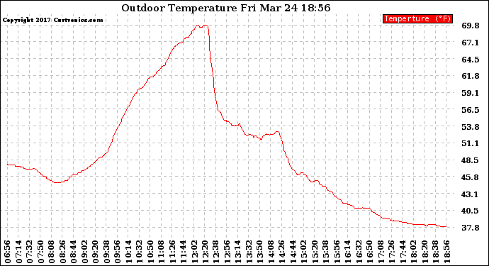 Solar PV/Inverter Performance Outdoor Temperature