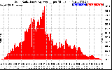 Solar PV/Inverter Performance Solar Radiation & Day Average per Minute