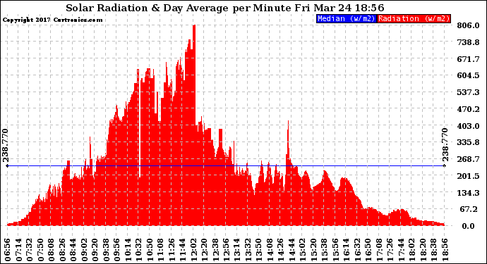 Solar PV/Inverter Performance Solar Radiation & Day Average per Minute