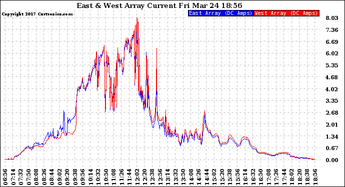 Solar PV/Inverter Performance Photovoltaic Panel Current Output