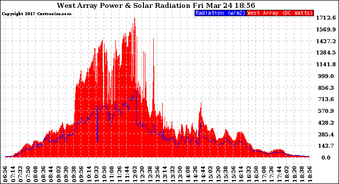 Solar PV/Inverter Performance West Array Power Output & Solar Radiation