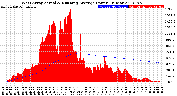 Solar PV/Inverter Performance West Array Actual & Running Average Power Output