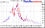 Solar PV/Inverter Performance Photovoltaic Panel Power Output