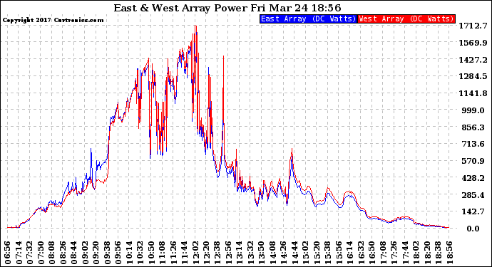 Solar PV/Inverter Performance Photovoltaic Panel Power Output