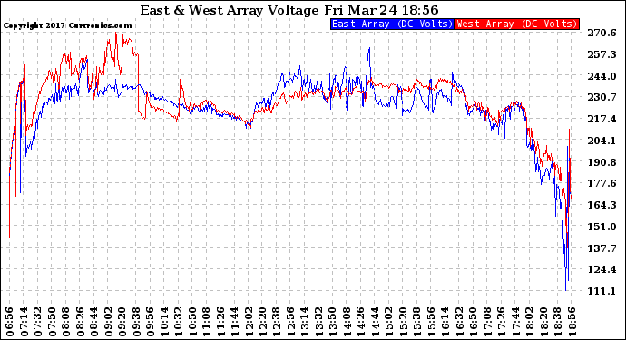 Solar PV/Inverter Performance Photovoltaic Panel Voltage Output