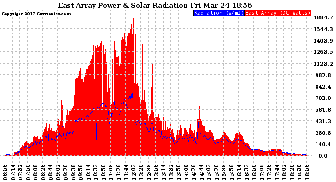 Solar PV/Inverter Performance East Array Power Output & Solar Radiation