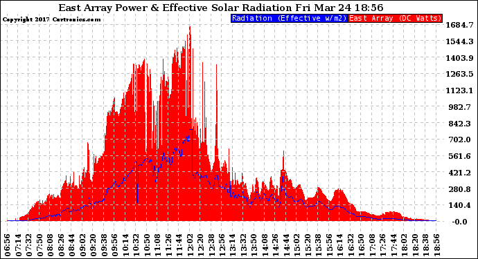 Solar PV/Inverter Performance East Array Power Output & Effective Solar Radiation