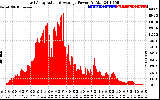 Solar PV/Inverter Performance East Array Actual & Average Power Output