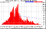 Solar PV/Inverter Performance East Array Actual & Running Average Power Output