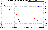 Solar PV/Inverter Performance Sun Altitude Angle & Azimuth Angle