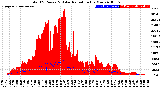 Solar PV/Inverter Performance Total PV Panel Power Output & Solar Radiation