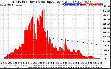 Solar PV/Inverter Performance Total PV Panel & Running Average Power Output