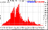 Solar PV/Inverter Performance Total PV Panel Power Output