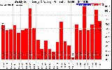 Solar PV/Inverter Performance Weekly Solar Energy Production