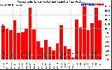 Milwaukee Solar Powered Home WeeklyProductionValue