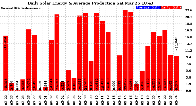 Solar PV/Inverter Performance Daily Solar Energy Production