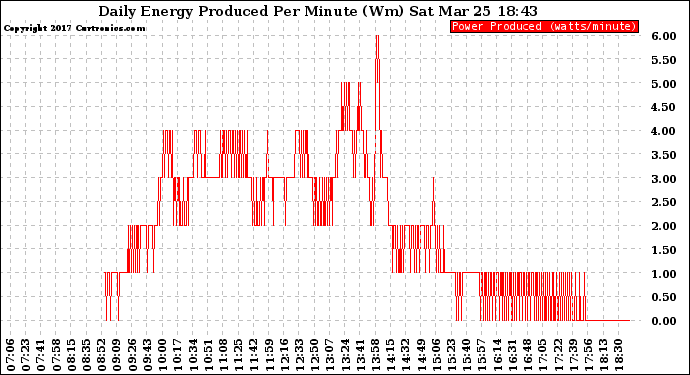 Solar PV/Inverter Performance Daily Energy Production Per Minute