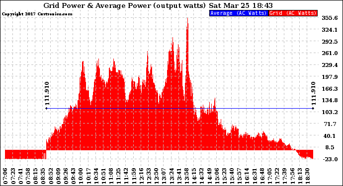 Solar PV/Inverter Performance Inverter Power Output