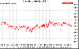 Solar PV/Inverter Performance Grid Voltage