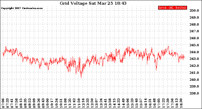 Solar PV/Inverter Performance Grid Voltage