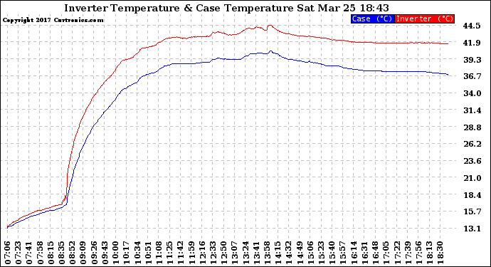 Solar PV/Inverter Performance Inverter Operating Temperature