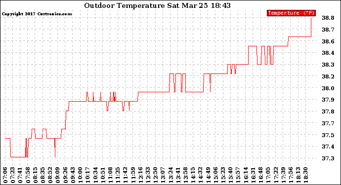 Solar PV/Inverter Performance Outdoor Temperature