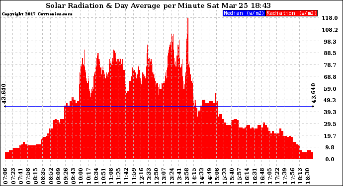 Solar PV/Inverter Performance Solar Radiation & Day Average per Minute