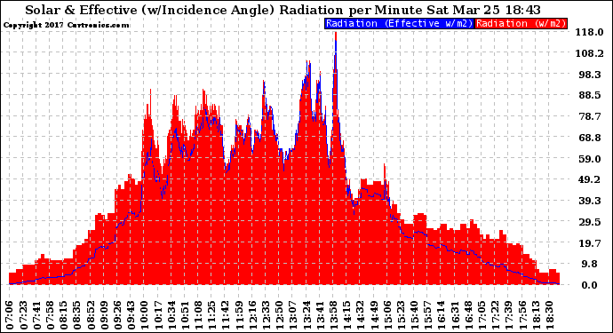 Solar PV/Inverter Performance Solar Radiation & Effective Solar Radiation per Minute