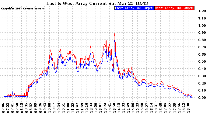 Solar PV/Inverter Performance Photovoltaic Panel Current Output