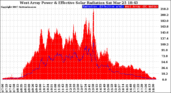 Solar PV/Inverter Performance West Array Power Output & Effective Solar Radiation