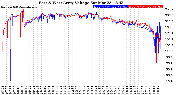 Solar PV/Inverter Performance Photovoltaic Panel Voltage Output