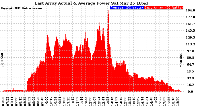 Solar PV/Inverter Performance East Array Actual & Average Power Output