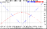 Solar PV/Inverter Performance Sun Altitude Angle & Sun Incidence Angle on PV Panels