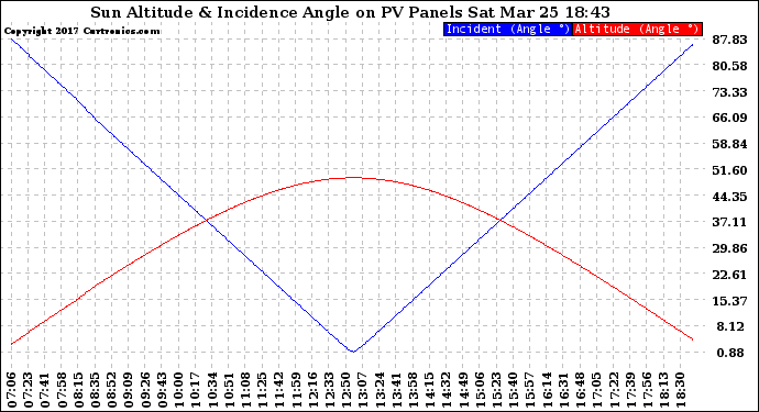 Solar PV/Inverter Performance Sun Altitude Angle & Sun Incidence Angle on PV Panels