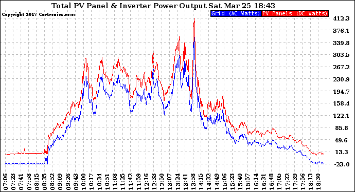 Solar PV/Inverter Performance PV Panel Power Output & Inverter Power Output