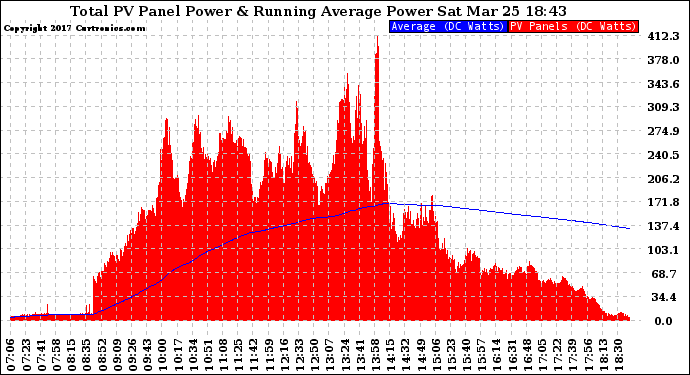 Solar PV/Inverter Performance Total PV Panel & Running Average Power Output