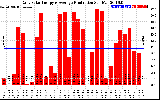 Solar PV/Inverter Performance Daily Solar Energy Production