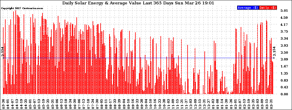 Solar PV/Inverter Performance Daily Solar Energy Production Value Last 365 Days