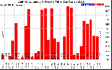 Solar PV/Inverter Performance Daily Solar Energy Production Value