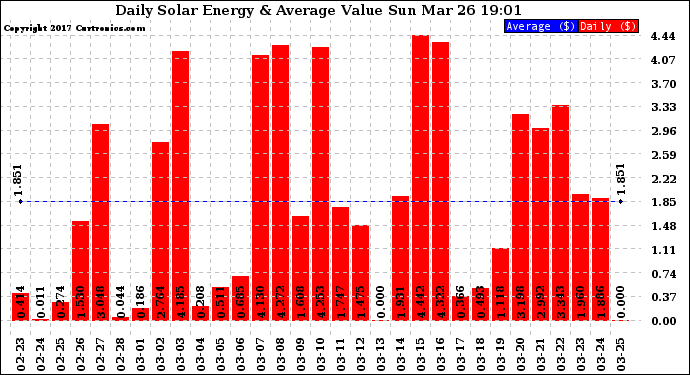 Solar PV/Inverter Performance Daily Solar Energy Production Value