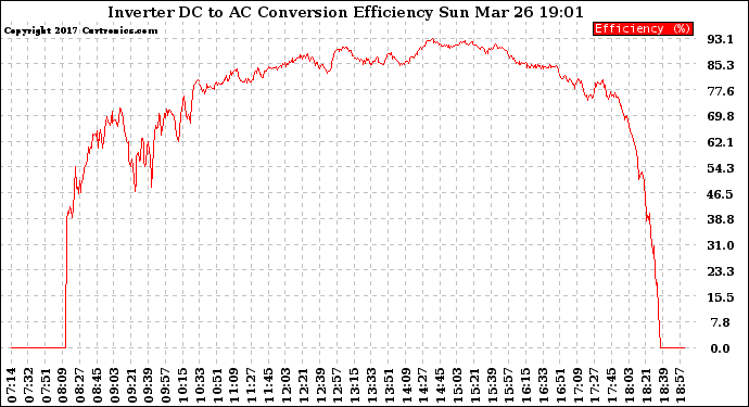 Solar PV/Inverter Performance Inverter DC to AC Conversion Efficiency