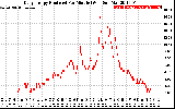 Solar PV/Inverter Performance Daily Energy Production Per Minute