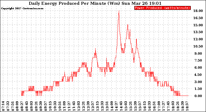 Solar PV/Inverter Performance Daily Energy Production Per Minute